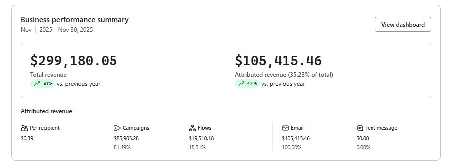 Resultados de email marketing