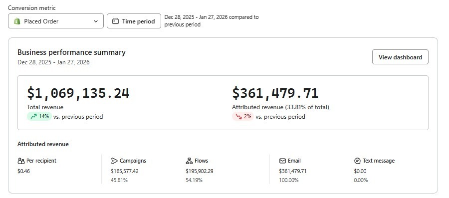 Resultados de email marketing