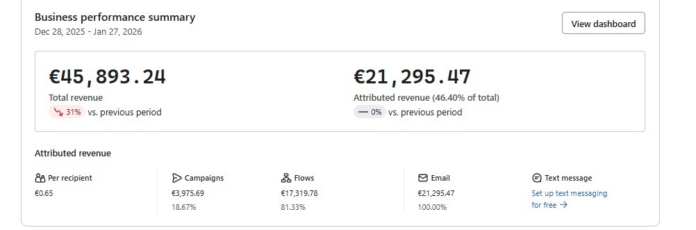 Resultados de email marketing